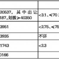 温州市区热点区域4地块将择日出让