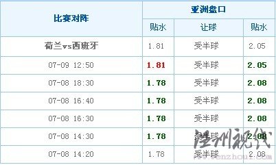 荷兰VS西班牙澳盘变化(章鱼预测时间为 07-09 17:00) 荷兰VS西班牙澳盘变化(章鱼预测时间为 07-09 17:00)