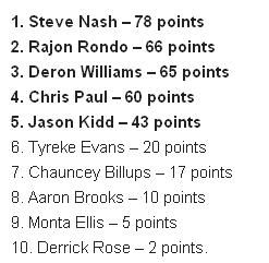 数据证明小布已成顶级控卫 火箭无需追1号位巨星