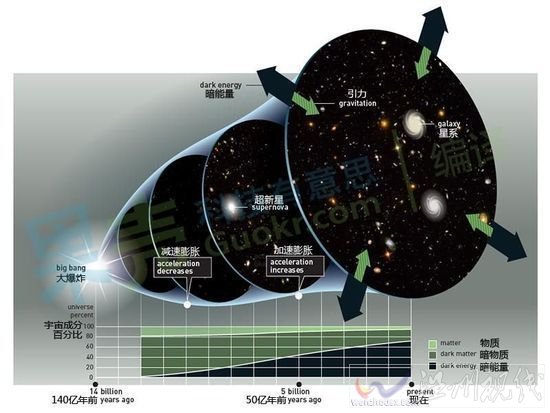 解读2011诺贝尔物理学奖:宇宙加速膨胀