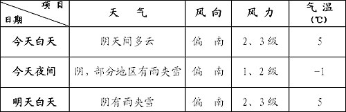 两会天气:北京天气阴冷 注意保暖