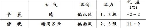 两会天气:北京今日最高气温13℃