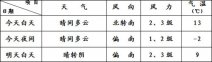 两会期间北京的天气 今天14日北京天气晴朗最高气温