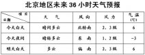 北京市天气预报 3月8日北京市天气以晴为主 气温较前
