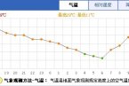 北京今天的气温29℃好像已经是夏天 明天受冷空气影