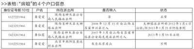 陕西房姐被曝有4个户口