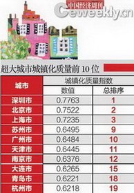 中国城镇化质量排名后十名的城市
