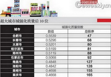 中国城镇化质量排名前十名的城市