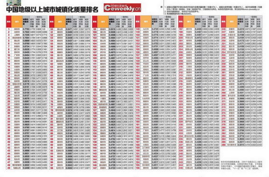 中国城镇化质量排名温州市排名60位 