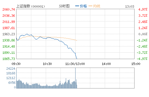 今日沪指重挫3.8%,沪指新低1900创四年来最低点