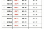 浙江持续高温 7月24日浙江高温包揽全国最热城市前