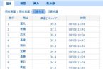 台北高温39.3℃ 刷新1896年以来38.8℃的最高纪录