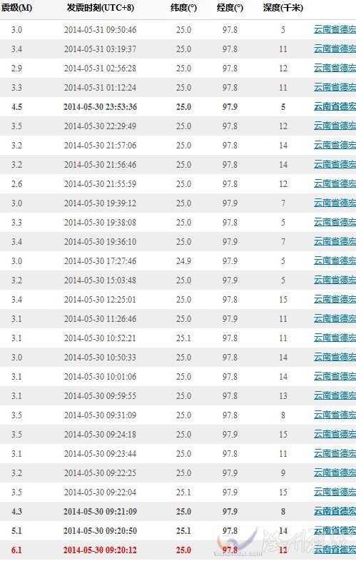 云南盈江地震余震