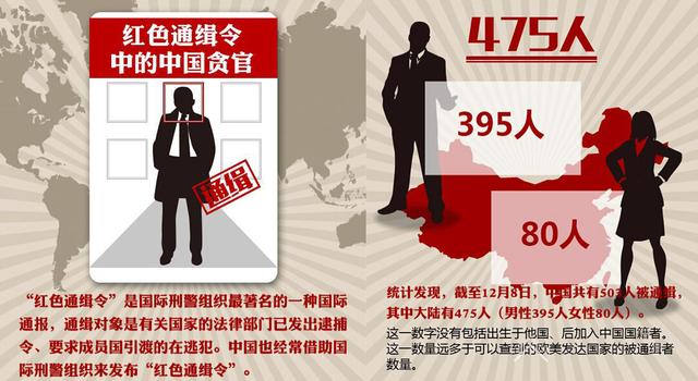 503名中国人遭全球通缉 包括程维高之子