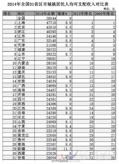 2014年全国各省人均收入排行