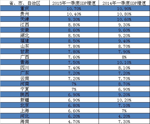 各省份一季度gdp排名