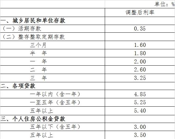 央行起降息0.25个百分点