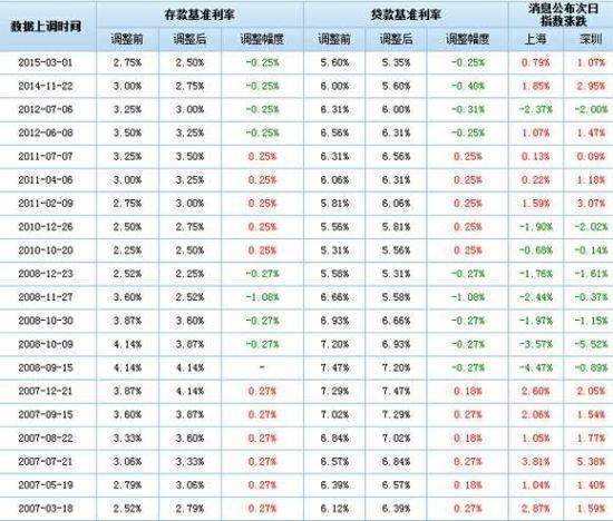 央行降息0.25个百分点