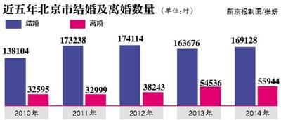 离婚人数12年连涨