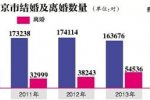 离婚人数12年连涨 网络和社交软件是其中原因之一