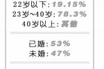 河南人工流产年30万人次 21岁女孩4个月做4次人工流产