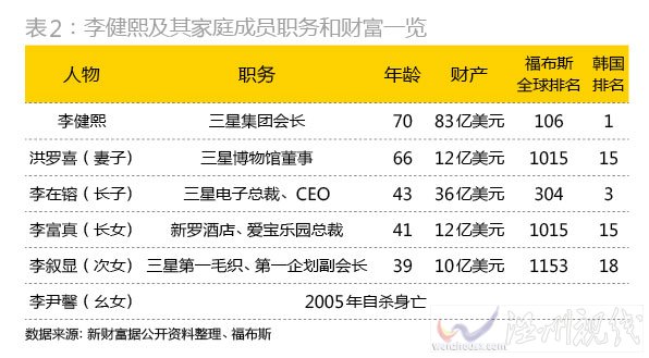 三星集团家族总资产达270亿