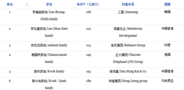 亚洲富豪家族排行榜