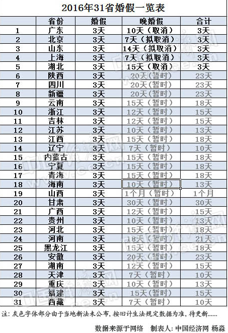 全国31省婚假出炉