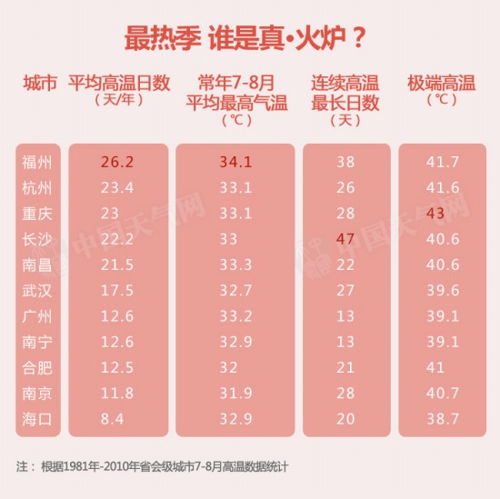 新四大火炉城市