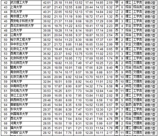 最新中国大学排名