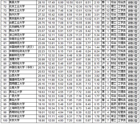 最新中国大学排名