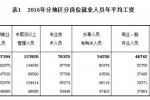 2016平均工资出炉 年平均工资57394元