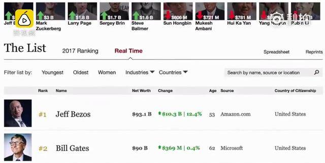 世界首富换人 亚马逊杰夫·贝佐斯身价超比尔盖茨成新首富