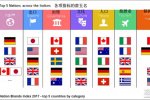 最新国家形象榜 亚洲只有日本进前十
