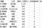 2018亿万富豪榜 杰夫·贝索斯成新首富