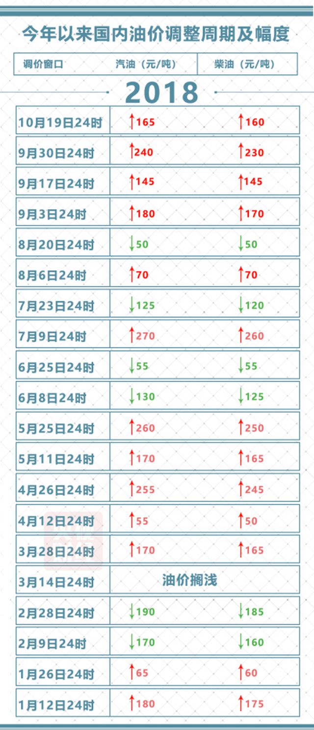 油价进入8元时代