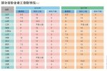 国企工资增幅严控 多省公布2018年工资指导线