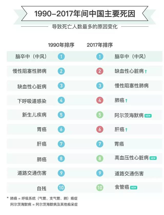 中国人死亡原因榜