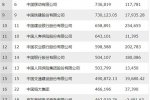 财富中国500强榜