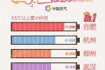 全国高温比惨大赛 恭喜杭州获第二惨