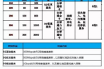 5G套餐价格曝光 最低128元/月