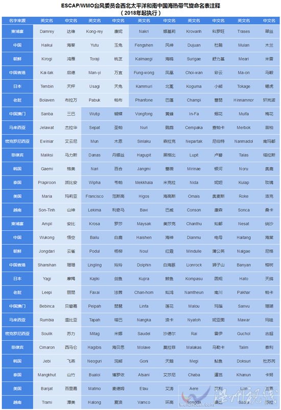 2020年台风名字 今年台风命名列表