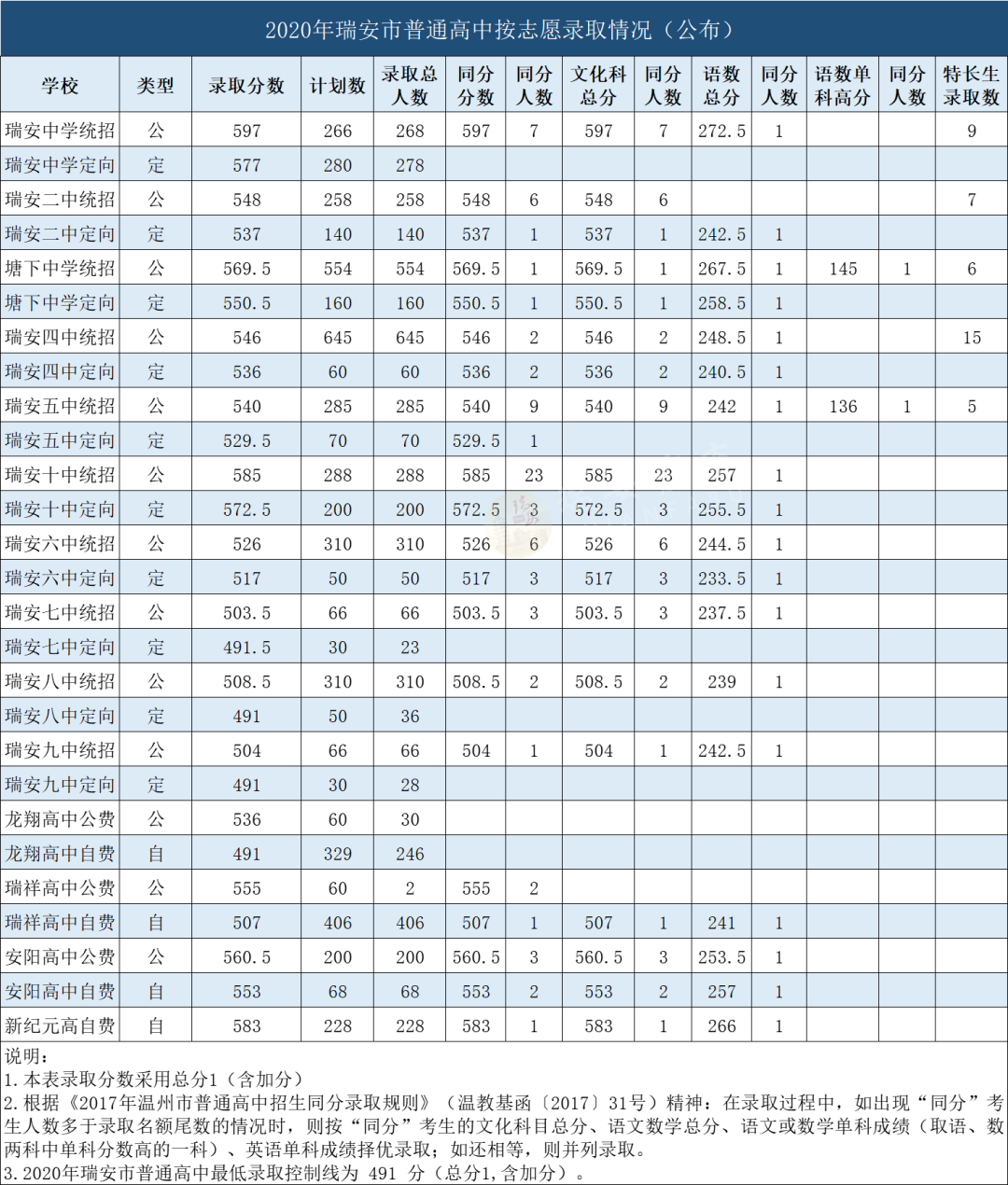 2020年瑞安市普通高中录取分数线划定