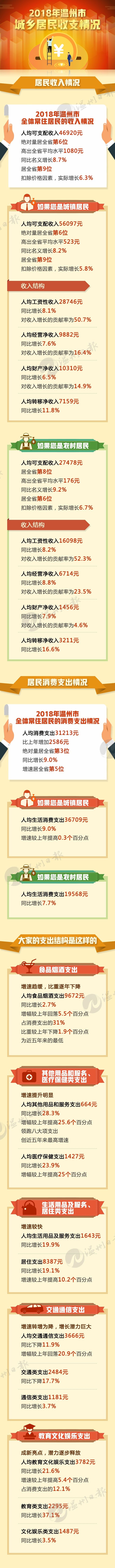 温州市2018年城镇居民人均可支配收入