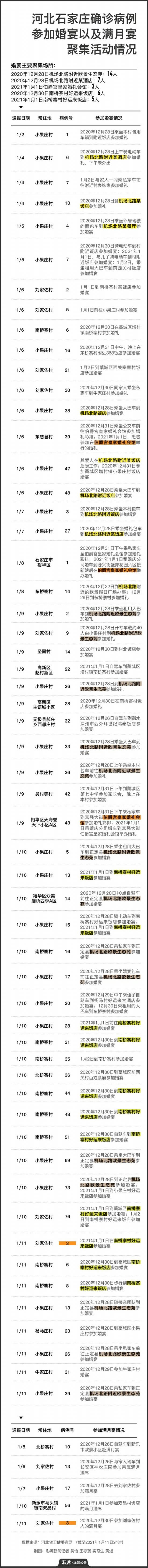 石家庄共有56名确诊者参加过婚宴