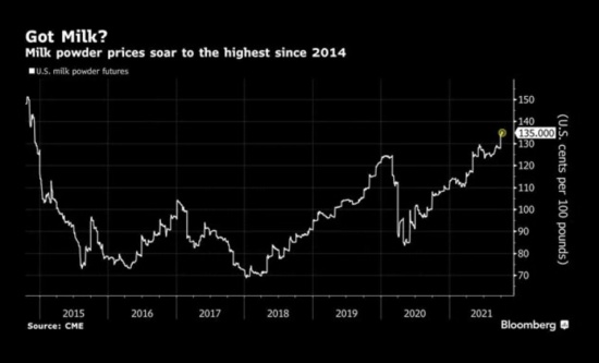 奶粉涨价 全球产量短缺 奶粉价格创7年来新高
