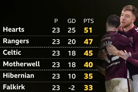 赢得苏格兰超级联赛冠军需要多少分？