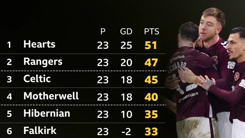 苏格兰超级联赛前六名